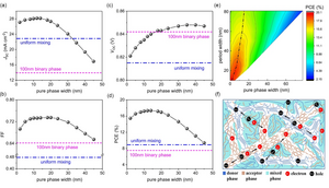 Simulation results and scheme of photo physical process