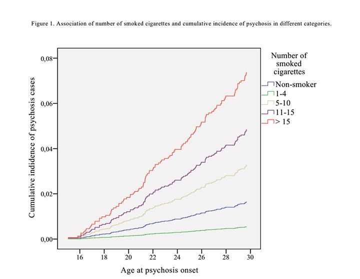 Smoked Cigarettes and Cumulative Incidence of Psychosis