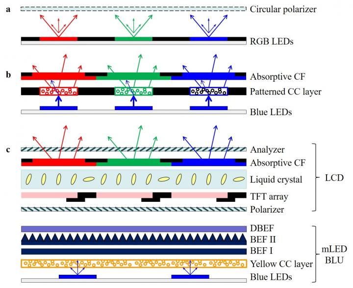 mLED/&#956;LED/OLED Display System Configurations