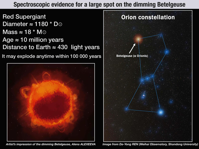 During the end of 2019 and the beginning of 2020, Betelgeuse (α Orionis) became fainter by more than 2.5 times