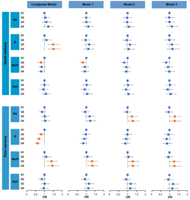 Association of average sodium, potassium, sodium/potassium and salt intake, and self-reported memory.