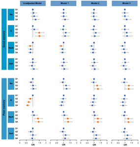 Association of average sodium, potassium, sodium/potassium and salt intake, and self-reported memory.