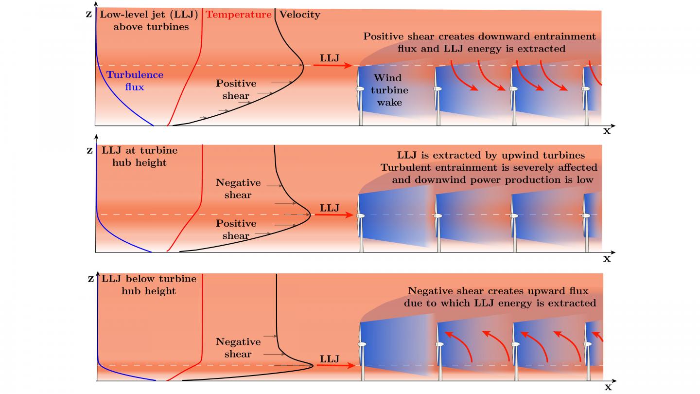 Low-level jet flow and wind turbines