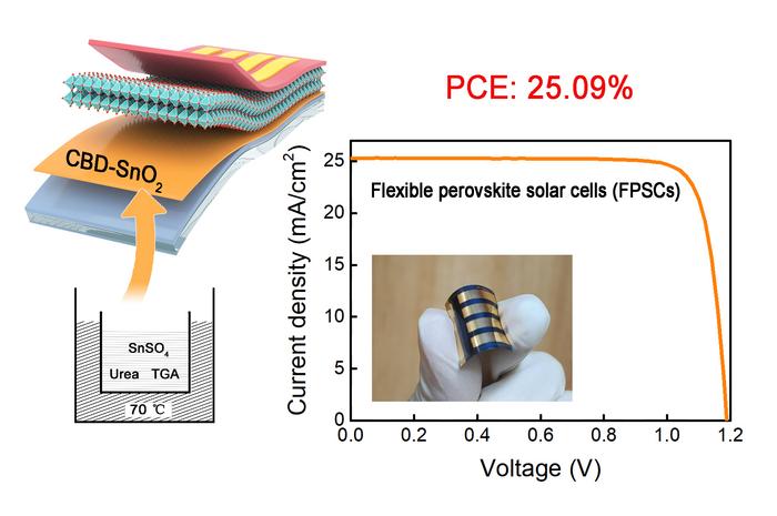 New tin sulfate (SnSO4)-based chemical bath deposition (CBD) fabrication method produces flexible perovskite solar cells (FPSCs) with record-setting power conversion efficiency.