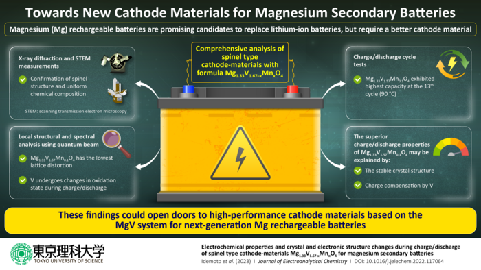 Towards new cathode materials for magnesium secondary batteries.