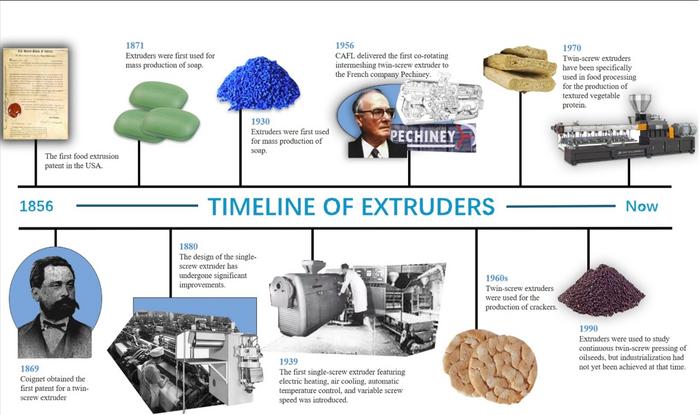 The Past and Present of Extrusion Technology Development