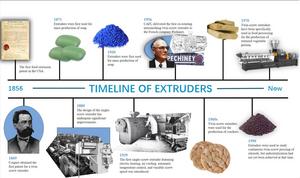 The Past and Present of Extrusion Technology Development