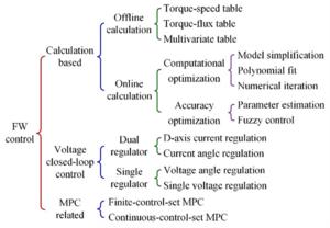 Fig. 1. Classification of FW control strategies.