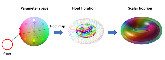 Schematic of the Hopf fibration and scalar hopfion.