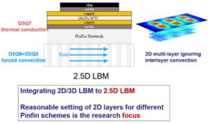 Fig. 3. 2.5-dimensional LBM.