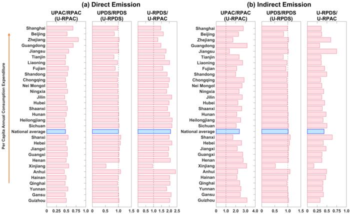 Urban and rural household PAC versus PDS under direct and indirect emissions cases.