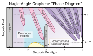 Phase diagram