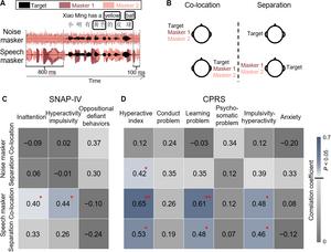 Speech recognition under different masker types and ADHD symptom