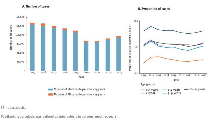 Childhood TB in the European Union and European Economic Area 2015-2023