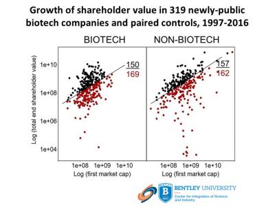 Growth of shareholder value in 319 newly-public biotech companies and paired controls, 1997-2016