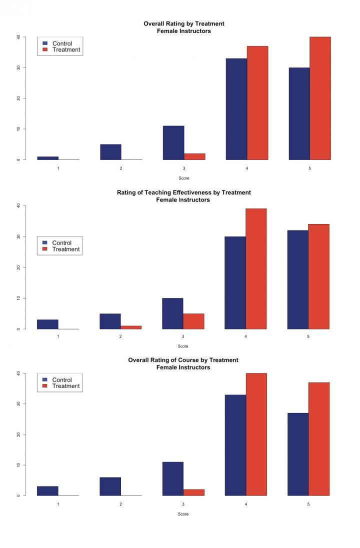 Teaching Evaluations Chart