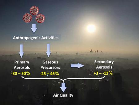 Air Pollution During COVID-19