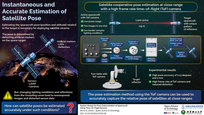 Infographic for System Design for Pose Determination of Spacecraft Using Time-of- Flight Sensors