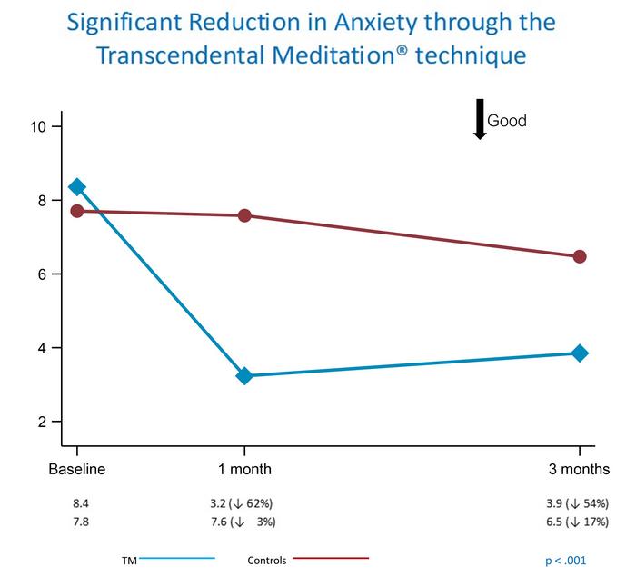Significant Reduction in Anxiety through the Transcendental Meditation® technique