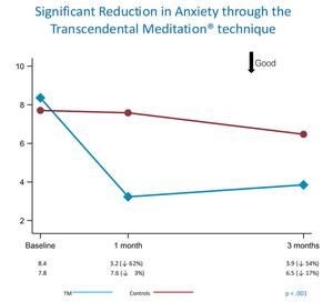 New study shows Transcendental Meditation sig - Vimarsana News