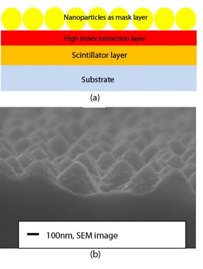 Bio-Inspired Moth Eye Nanostructures