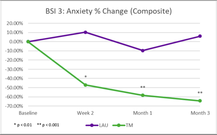 Change in Anxiety