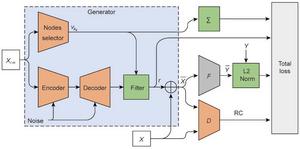 Training process of the attack vector generator.