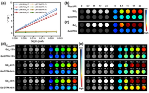 In vitro MRI properties of water-stable spherical gadolinium-based nanoclusters.