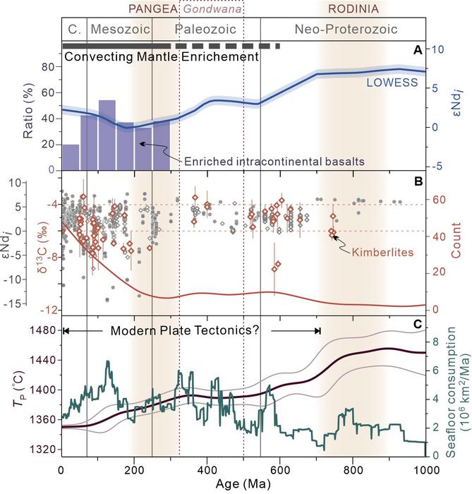 Fig. 3 Compositional evolution of the convecting mantle.