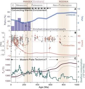 Fig. 3 Compositional evolution of the convecting mantle.