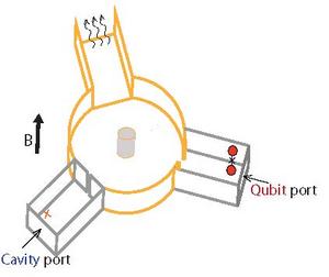 The nonreciprocal device, with its circulator (center), qubit port, superconducting cavity, and output port.