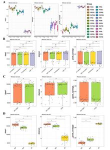 The boxplot of alpha diversity of root-associated bacterial community.