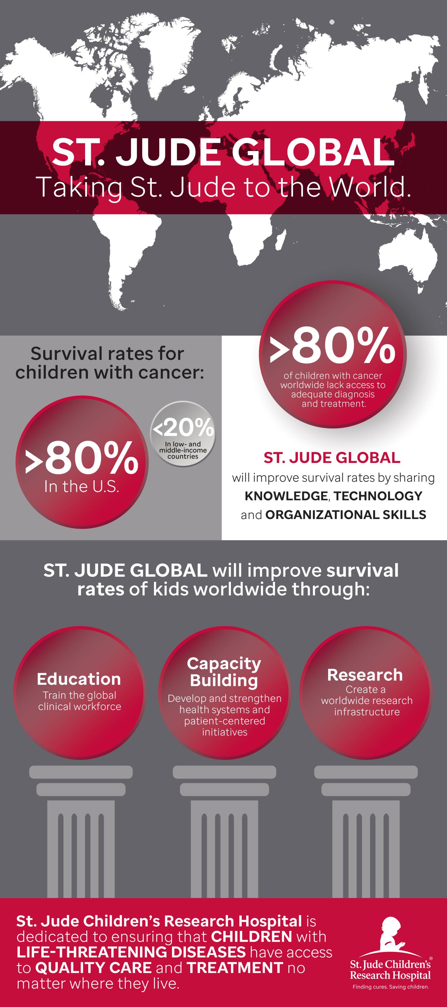 St. Jude Global Infographic