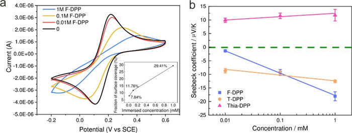 The experimentally measured Seebeck coefficients of three types DPPs at different assembly concentrations