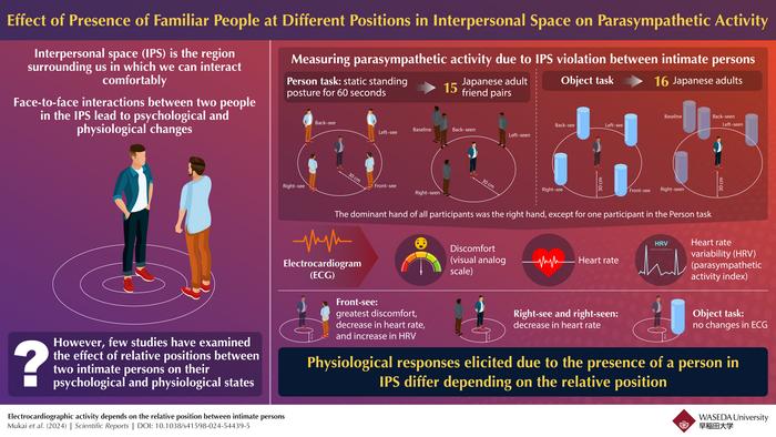 Effect of Presence of Familiar People in Interpersonal Space (IPS)