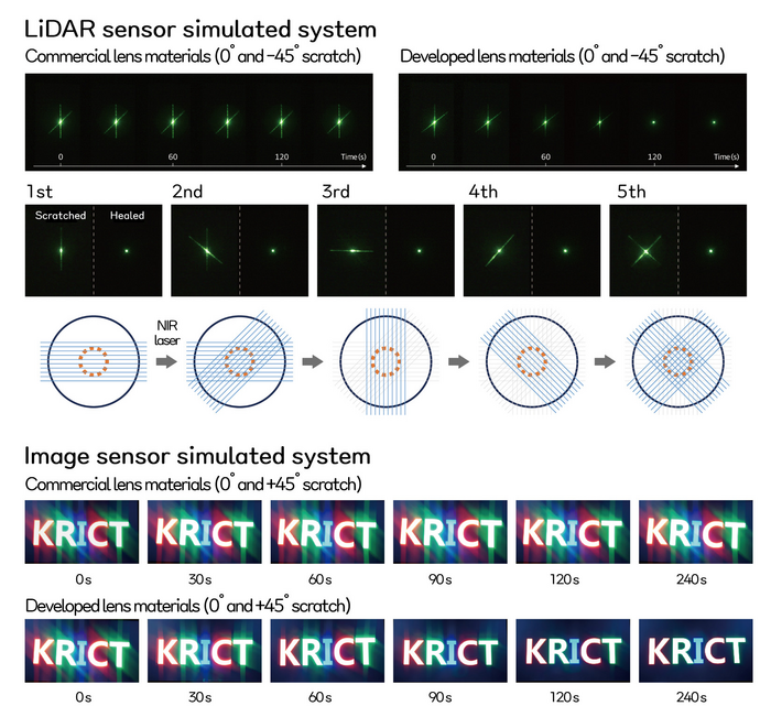 Simulation system for LiDAR and image sensor