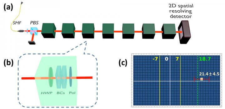 Figure | Robust Weak Measurement: Setup and Results