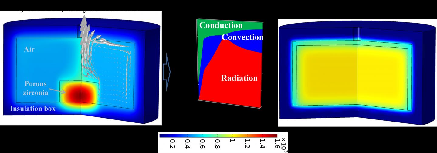 Simulation of heat distribution during flash sintering.