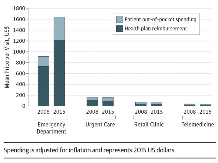 Figure 1. Mean Price per Visit to an Acute Care Venue for Treatment of Low-Acuity Conditions