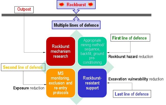 MULTIPLE LINES OF DEFENSE TO DEAL WITH ROCKBURST PROBLEMS IN DEEP MINES.