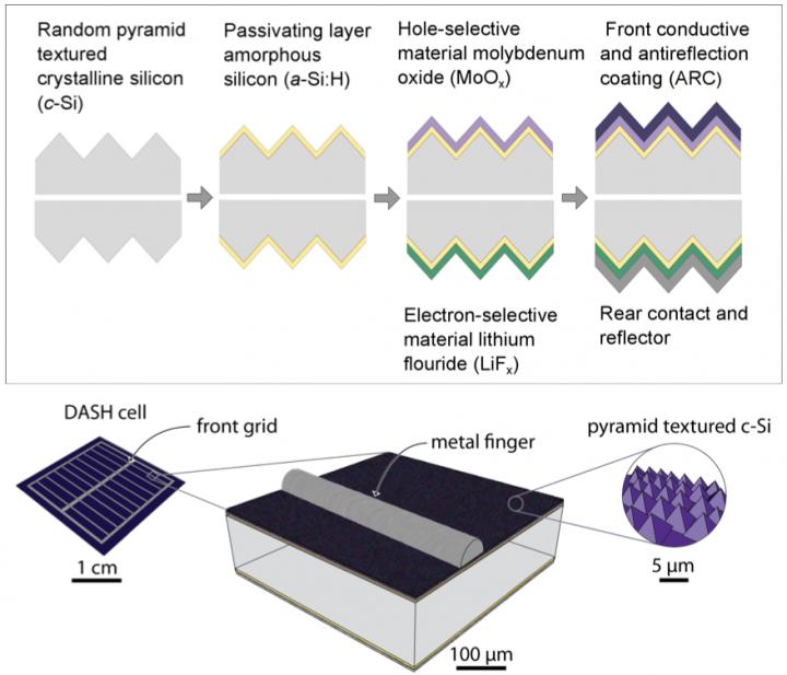 Simplifying solar cells with a new mix of mat | EurekAlert!