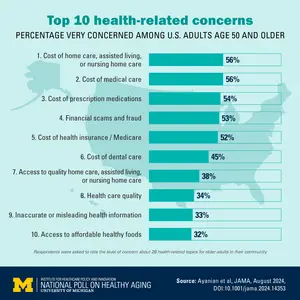 Top health concerns of older adults