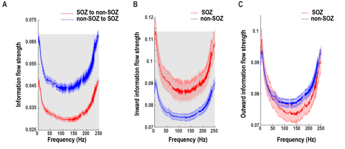Charts of Information Flow Strength During Resting State