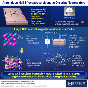 Anomalous Hall Effect above Magnetic Ordering Temperature