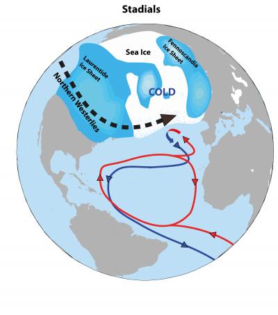 The Northern Hemisphere in a Cold (Stadial) Phase
