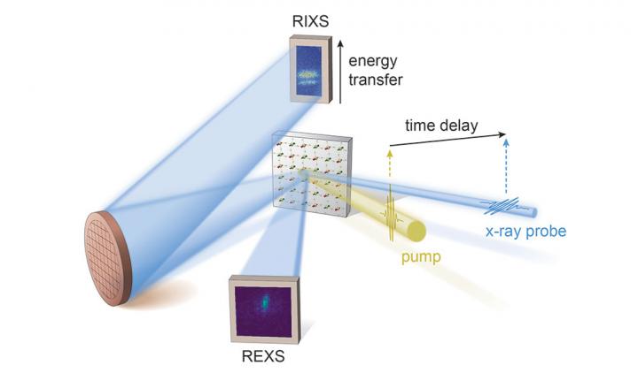 Schematic of x-ray scattering setups