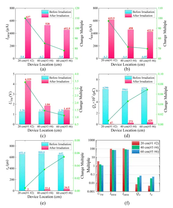 New Insights into Neutron Irradiation Damage in High-Power Thyristors Enhance Fusion Reactor Safety