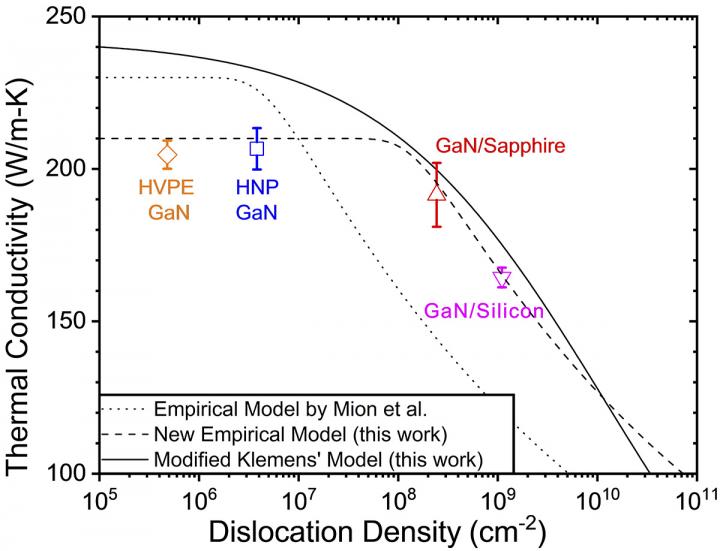 Three Models for Defect Density V. Thermal Conductivity of Four Gallium Nitride Semiconductor Fabric