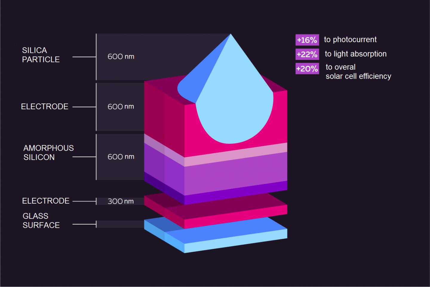 The Structure of the New Solar Cell Coating