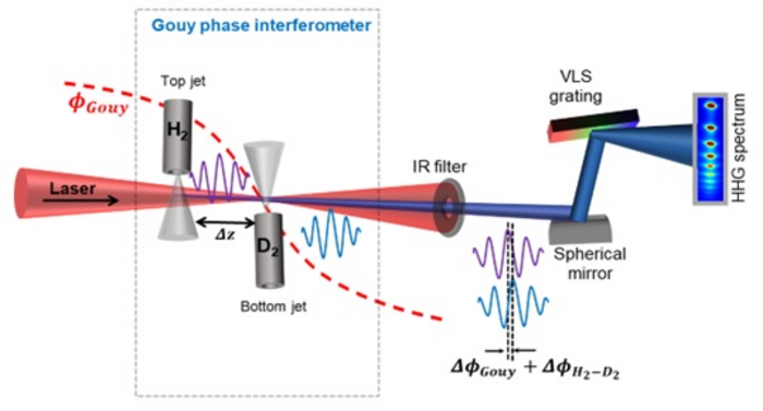 Schematics of the experimental setup for Gouy phase interferometer.